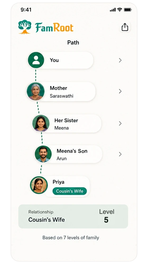 FamRoot relationship-path screen: the path from You through Mother (Saraswathi), her sister Meena and Meena's son Arun to Arun's wife Priya, resolving to 'Cousin's Wife · Level 5'
