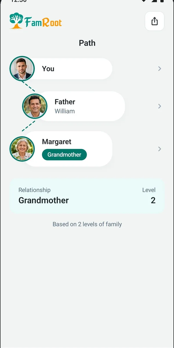 FamRoot relationship-path screen: the path from You through your father William to Margaret, resolving to Grandmother, level 2